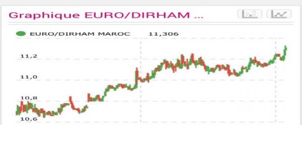 تحليل: تعويم الدرهم بين الضرورة والرهانات المقلقة وهذا ما وقع له في اليوم الأول