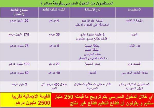 فايسبوكيون يردون بالحجة والدليل على ادعاءات الحكومة بأن قطاع التعليم غير منتج للمال