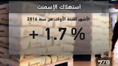 استهلاك الاسمنت بالمغرب سجل ارتفاعا بنسبة 7ر1 في المائة