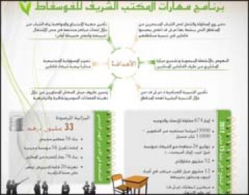 \'مهارات م ش ف\' برنامج طموح لتشجيع الكفاءات ومساعدة الشباب ودعم إنشاء المقاولات