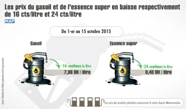 انخفاض أسعار الغازوال والبنزين بالمغرب ابتداء من فاتح أكتوبر 2015