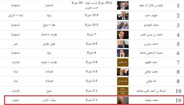 فوربس تعلن عن قائمة الأثرياء العرب: الوليد بن طلال في صدارة القائمة و عثمان بنجلون في المرتبة العاشرة