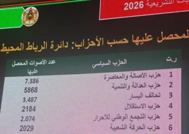 دائرة المحيط بالرباط: "البام" يتصدر بـ7386 صوتا