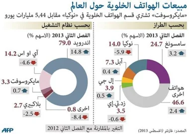 مبيعات الهواتف الذكية تفوق نظيرتها التقليدية للمرة الأولى