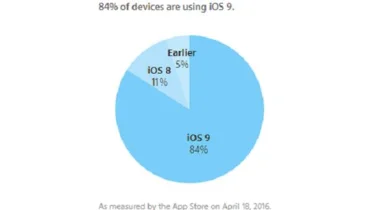 آي أو إس 9 يستحوذ على 84% من أجهزة أبل