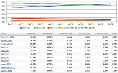 أنظمة مايكروسوفت تسيطر على 87 % من سوف أنظمة التشغيل