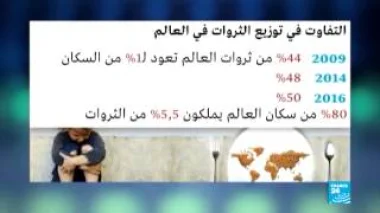 توزيع الثروات في العالم