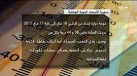 موجة الحرارة تصل درجاتها إلى 44 بالمغرب