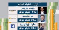 كيف أصبح مؤسس فيسبوك ثالث أغنياء العالم!