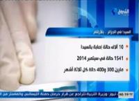 الجزائر تحتل الصدارة عربيا في الشباب المصاب بالسيدا