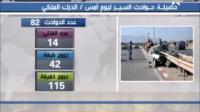 مخيف..14 قتيلا في 82 حادثة خلال يوم واحد