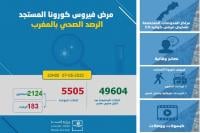 ما الداعي وراء تحويل إصابات كورونا بموقع الوزارة من "أرقام" الى "نسب مئوية"؟