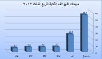 سامسونج تبيع هواتف ذكية أكثر من ضعف آبل