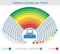 المغرب ضمن أسوأ 10 دول عربية في خدمة الانترنت 