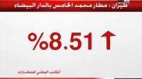 ارتفاع حركة نقل المسافرين بمطار محمد الخامس بالبيضاء