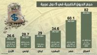 تقرير : الاقتراض يرفع الدين الخارجي للمغرب إلى 34.6 مليار دولار