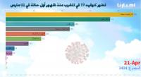 تطور كوفيد-19 في المغرب منذ ظهور أول حالة في 02 مارس