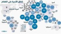 المغاربة ينفقون على "بطونهم" 3 أضعاف ما ينفقه الأوروبيون
