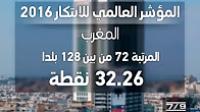 المغرب يتقدم بست درجات في الترتيب العالمي للابتكار 2016