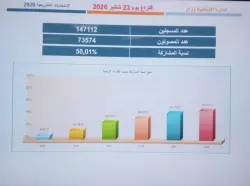 انتخابات 2026 بوزان.. أكثر من 73 ألف ناخب أدلوا بأصواتهم ونسبة المشاركة تتجاوز 50%