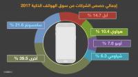 إنفوغرافيك.. الهواتف الذكية الصينية تتقدم عالميا