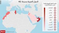 ما هو الترتيب العالمي للدول العربية بسرعة الإنترنت؟
