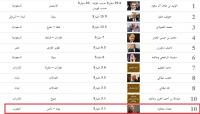فوربس تعلن عن قائمة الأثرياء العرب: الوليد بن طلال في صدارة القائمة و عثمان بنجلون في المرتبة العاشرة