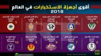 10 أقوى أجهزة استخبارات في العالم لسنة 2018 وهذه المفاجآة حسب موقع دولي متخصص