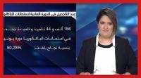 نسبة الناجحين في باكالوريا 2017 تشهد ارتفاعا مقارنة مع السنة الماضية