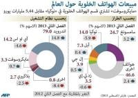 مبيعات الهواتف الذكية تفوق نظيرتها التقليدية للمرة الأولى