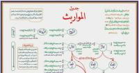 أساتذة مستاؤون بعد حذف درس المواريث من مقررات التربية الإسلامية