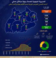كورونا: 67 ٪ من المصابين بالفيروس بجهة مراكش تعافوا تماما
