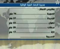 مقاييس التساقطات المطرية بالمغرب المسجلة اليوم الإثنين
