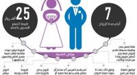 عروس تطلب الطلاق بعد أسبوع واحد.. والسبب؟