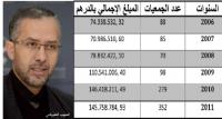  أزيد من 626 مليون درهم دعم أجنبي لجمعيات مغربية خلال 6 سنوات 