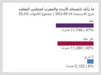 انقسام حول انضمام المغرب والأردن لمجلس التعاون