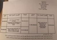 المال السايب...ضجة بالدار البيضاء بعد تخصيص 70 مليون لشراء الهدايا و 40 مليون لتعويضات الرئيس ومستشاريه