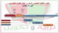 تاريخ النظام التعليمي المغربي من 1912 إلى 2016