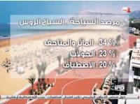 96 بالمائة من السياح الروس يعبرون عن تقييم إيجابي لفترة إقامتهم بالمغرب