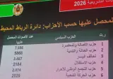 دائرة المحيط بالرباط: "البام" يتصدر بـ7386 صوتا